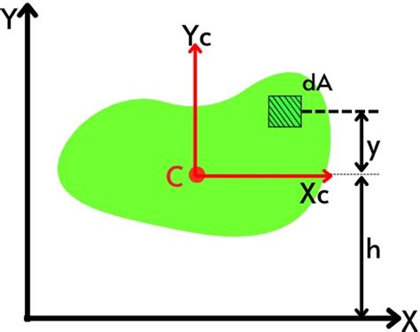 Image result for Parallel Axis Theorem Derivation