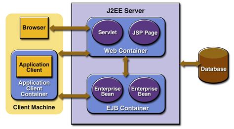 What is Java-EE Server and different types of Java EE Containers used ...