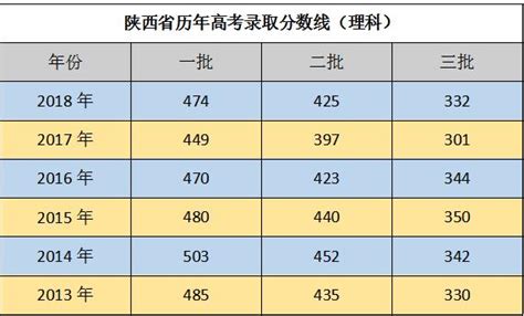 陕西高考分数线_陕西高考总分是多少_陕西历年高考分数线 - 你知道吗