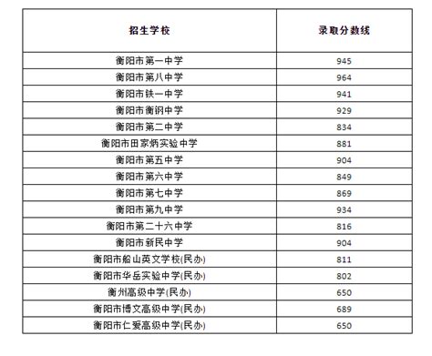 2022年湖南衡阳中考录取分数线已公布-中考-考试吧