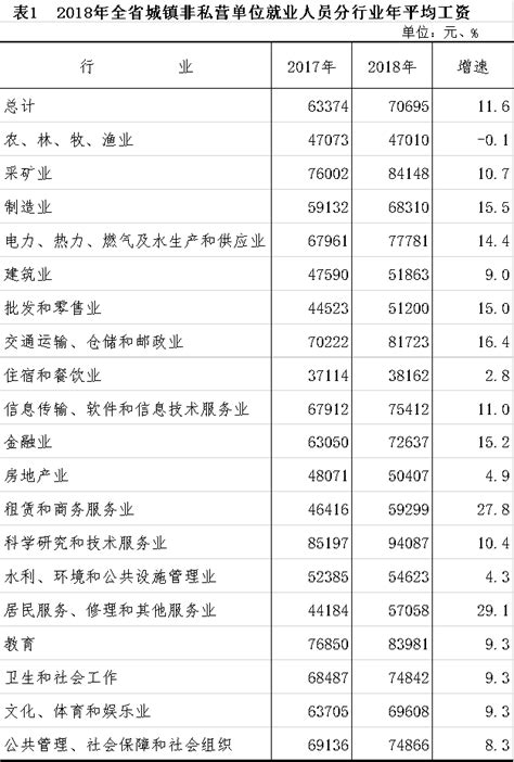 2019年甘肃省城镇非私营单位就业人员年平均工资73607元