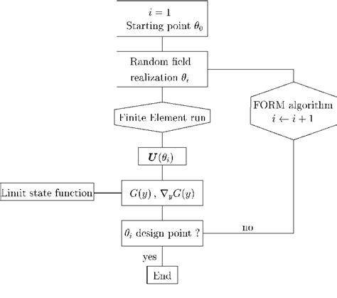 First Order Reliability Method Form Solving in Excel 的图像结果