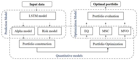 Portfolio Optimization-Based Stock Prediction Using Long-Short Term ...
