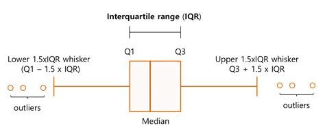 Interquartile Range Box Plot 的图像结果