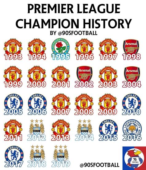 Premier League Champions History | Manchester united football club, Manchester united ...