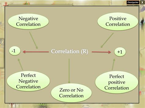 Image result for Correlation Types