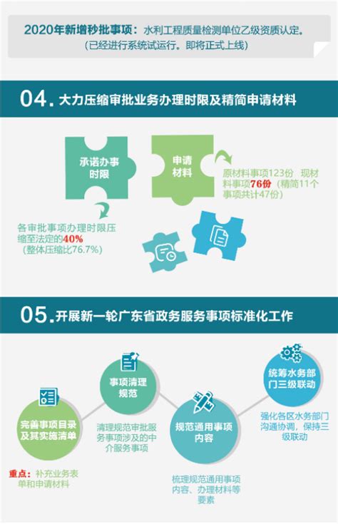 市水务局关于优化水务营商环境的“精简”、“压缩”、...-深圳市水务局