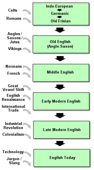 Human Language Timeline Map 的图像结果