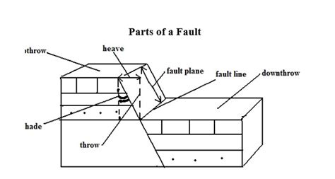 Image result for Process of Faulting