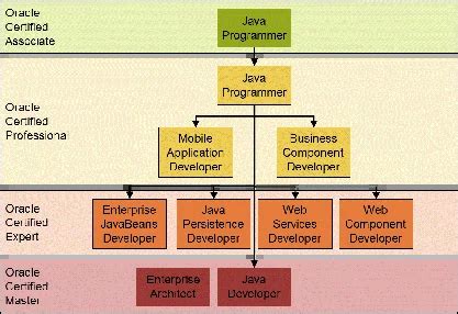 Java Software Development Methodology 的图像结果