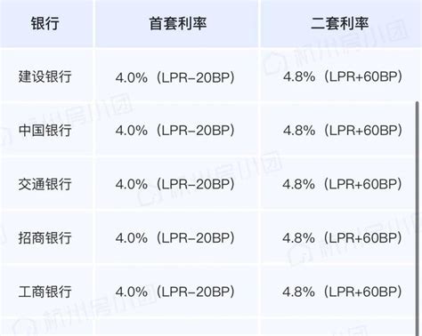 浙江各城市首套房贷利率下限情况公布 杭州2022年11月至今执行的利率下限水平为LPR-20BP_【快资讯】