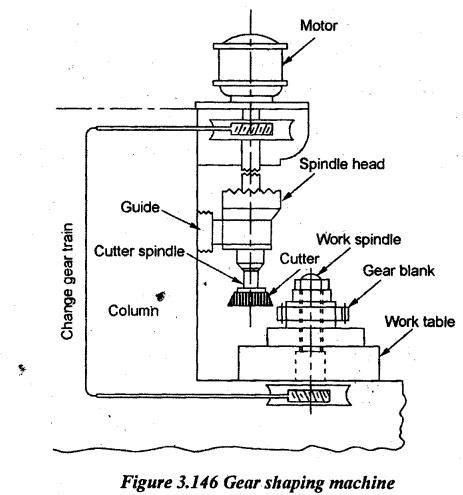 gear generation principle and methods - Reciprocating Machine Tools ...