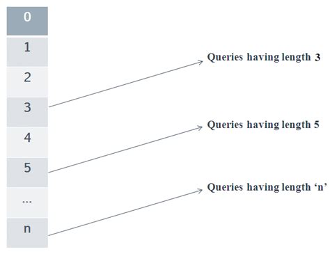 Image result for Increasing Array Queries
