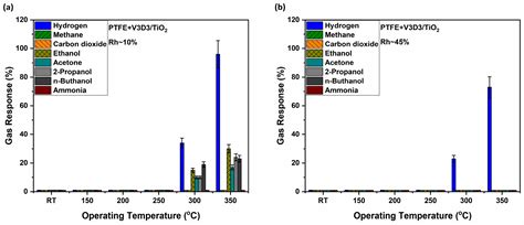 Influence of P(V3D3-co-TFE) Copolymer Coverage on Hydrogen Detection ...