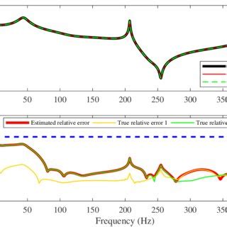 Image result for Relative Error of the Transfer Function in MATLAB