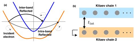 Precursors to Topological Phase Transition in Topological Ladders[v1 ...