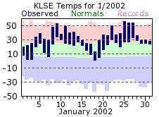 2002 Climate Summary for La Crosse