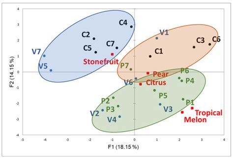 Adapting Polarized Projective Mapping to Investigate Fruitiness Aroma ...