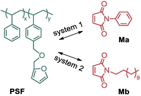 Kinetic Study of the Diels–Alder Reaction between Maleimide and Furan ...