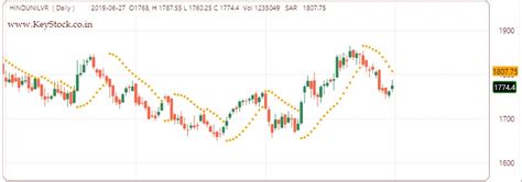 Indicators and Buy Sell Signals