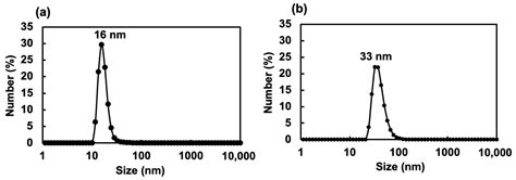 Gelation upon the Mixing of Amphiphilic Graft and Triblock Copolymers ...