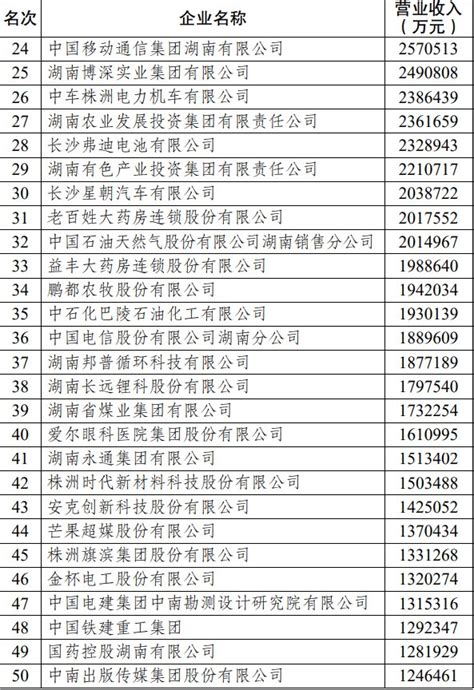 2021湖南企业100强名单公布 4家企业跨上千亿台阶（附全榜单）_腾讯新闻