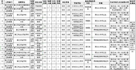 镇江市润州区事业单位2023年集中公开招聘34名工作人员_岗位_毕业生_服务