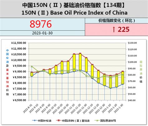 中国150N（Ⅱ）基础油价格指数第134期-节后涨势持续_原油行情_润滑油情报网