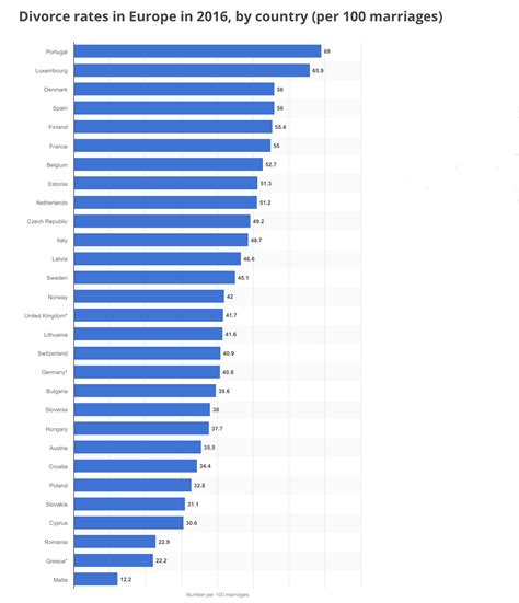 Divorce rates in Europe in 2016, by country (per 100 marriages) : r/europe