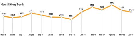Hiring for leadership roles dips by 2%; upward recruitment trend in ...