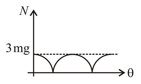 A particle of mass m is released from point A on smooth fixed circular ...