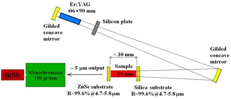 Rare-Earth-Doped Selenide Glasses as Laser Materials for the 5–6 μm ...