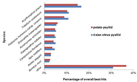 Comparison of Potato and Asian Citrus Psyllid Adult and Nymph ...