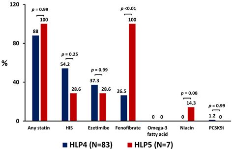 Management of Patients with Type V Hyperlipoproteinemia: An Uncommon Phenotype of Dyslipidemia ...