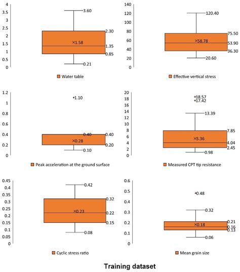 Soil Liquefaction Prediction Based on Bayesian Optimization and Support ...
