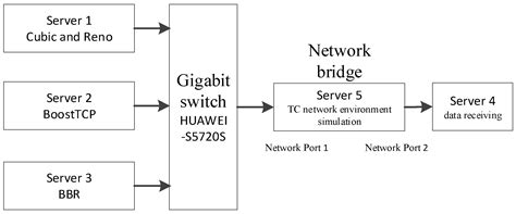 A TCP Acceleration Algorithm for Aerospace-Ground Service Networks