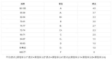 绩点和学分有什么用?不要等到大四才知道__凤凰网