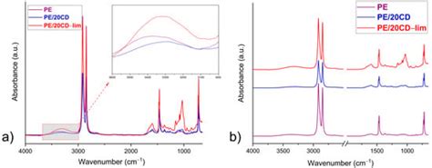 Thermal and Morphological Analysis of Linear Low-Density Polyethylene ...
