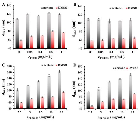 Core-Shell Structured PLGA Particles Having Highly Controllable ...