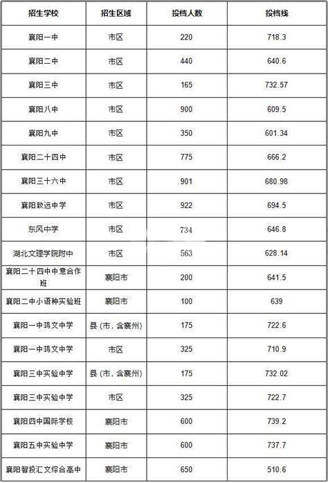 襄阳公布2022年城区高中阶段学校招生录取投档分数线_志愿_帅忠奎_湖北省