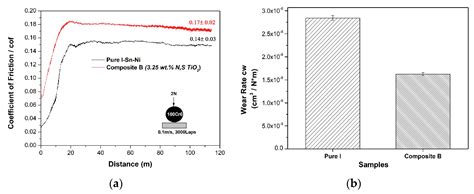 Electrodeposition of Photocatalytic Sn–Ni Matrix Composite Coatings ...