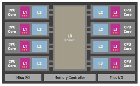 Image result for CPU Cache Memory