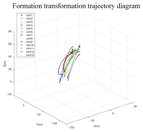 Formation Transformation Based on Improved Genetic Algorithm and ...