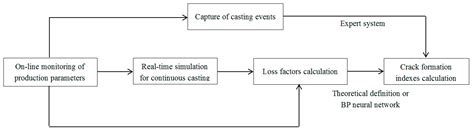 A Prediction Model for Internal Cracks during Slab Continuous Casting