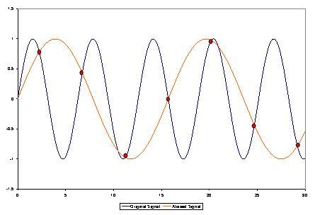 Image result for Aliasing Explained