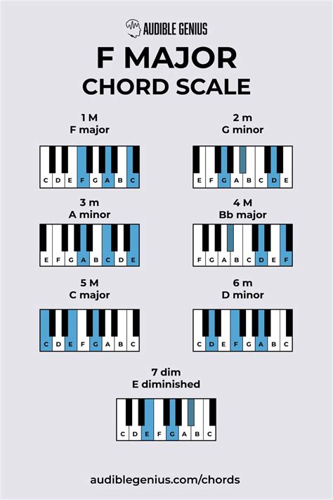 F Major Chord Best Simplified Version Of F Major Chord?
