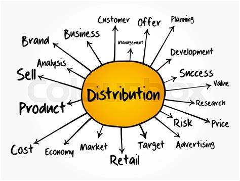 Distribution Management Concept Map 的图像结果