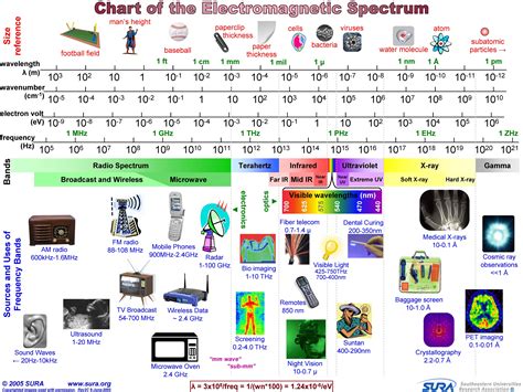 Electromagnetic Spectrum Wavelength Chart