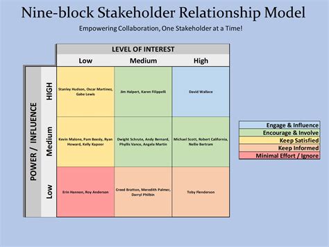 Stakeholder Matrix 的图像结果