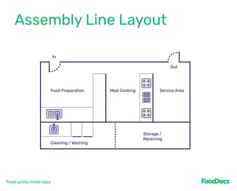Assembly Line Kitchen Layout 的图像结果